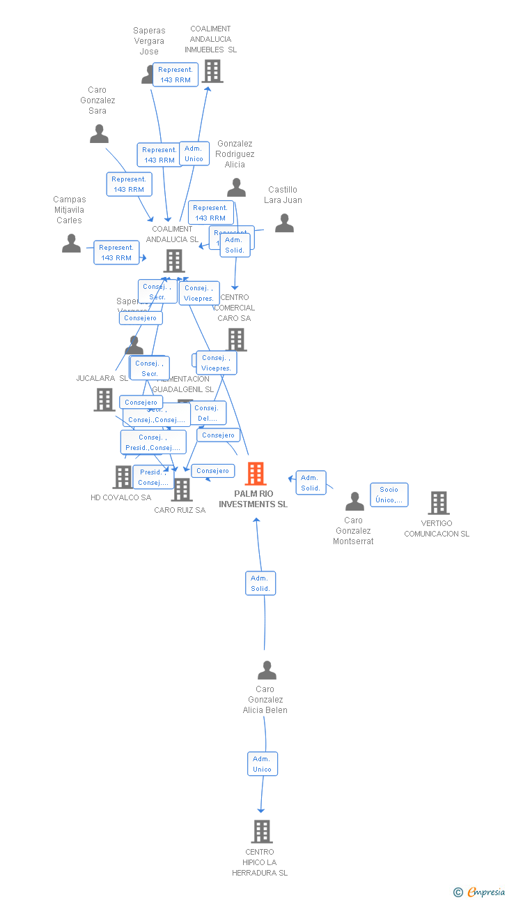 Vinculaciones societarias de PALM RIO INVESTMENTS SL