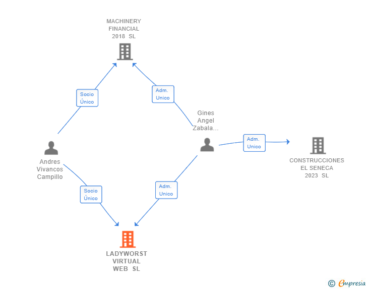 Vinculaciones societarias de LADYWORST VIRTUAL WEB SL
