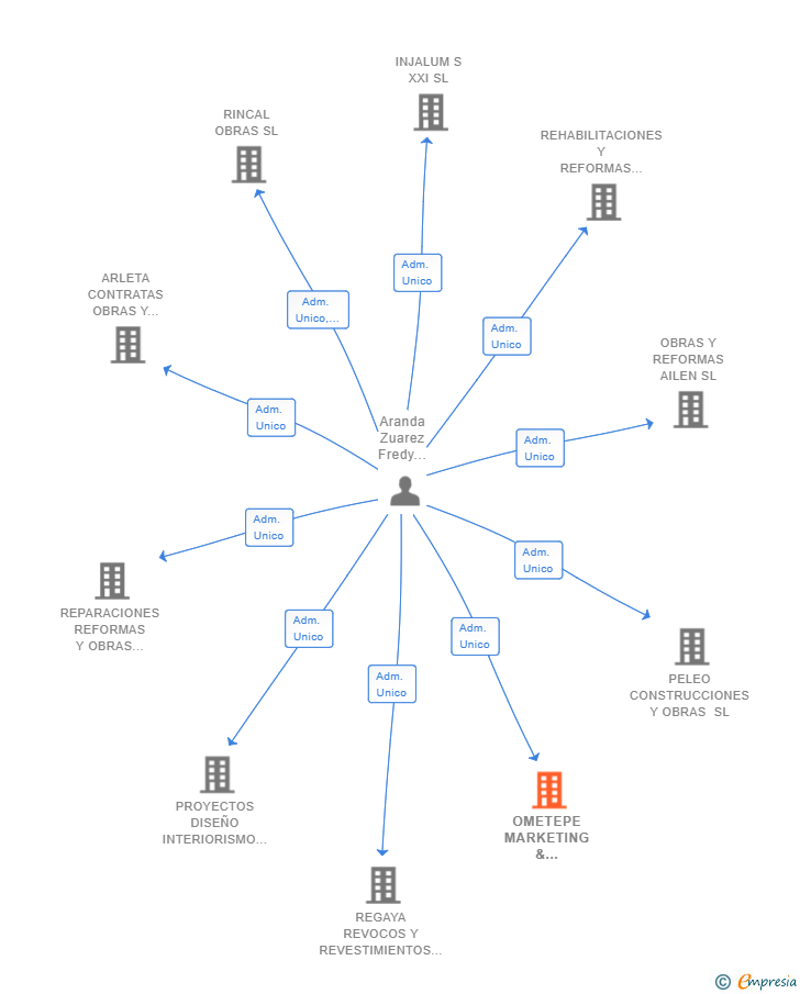 Vinculaciones societarias de OMETEPE MARKETING & COMERCIO SL