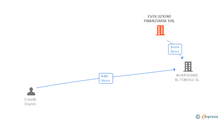 Vinculaciones societarias de EVOLUZIONE FINANZIARIA SRL