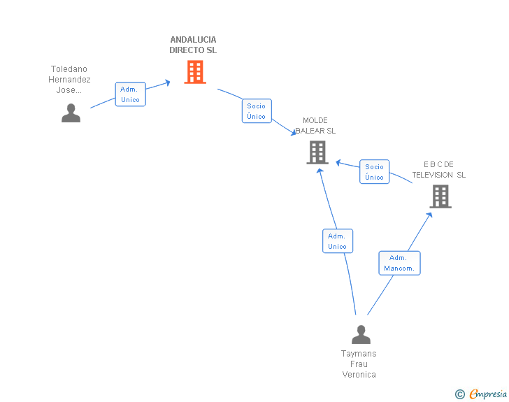 Vinculaciones societarias de ANDALUCIA DIRECTO SL