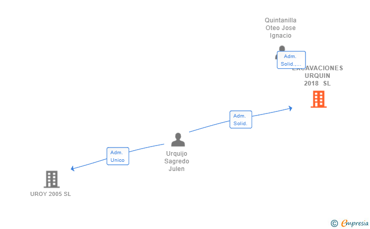 Vinculaciones societarias de EXCAVACIONES URQUIN 2018 SL
