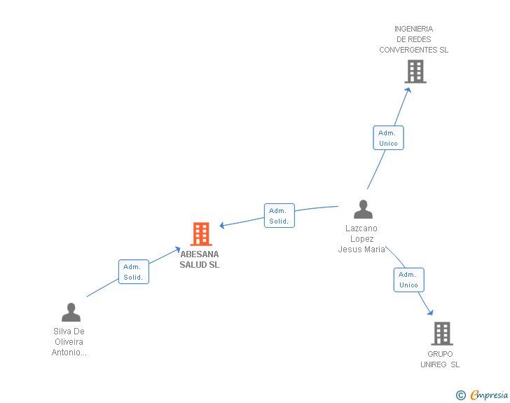 Vinculaciones societarias de ABESANA SALUD SL