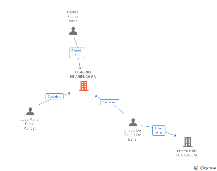 Vinculaciones societarias de HISPANO HILARIENCA SA