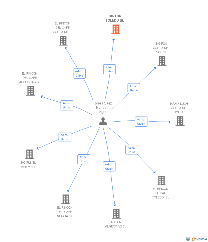 Vinculaciones societarias de BIG FUN TOLEDO SL
