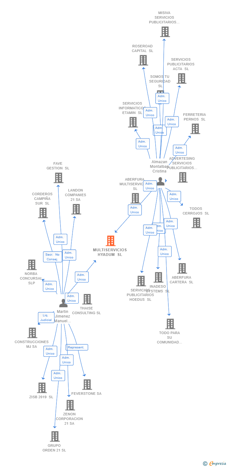 Vinculaciones societarias de MULTISERVICIOS HYADUM SL