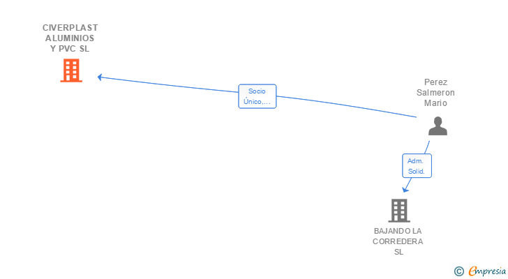 Vinculaciones societarias de CIVERPLAST ALUMINIOS Y PVC SL