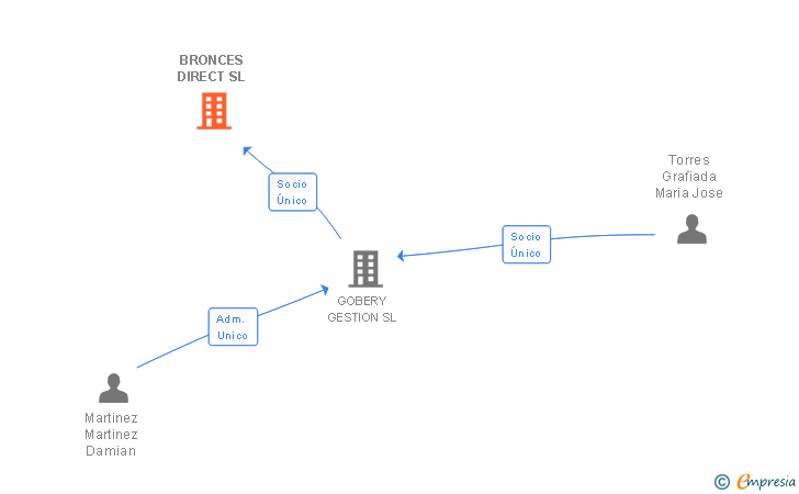 Vinculaciones societarias de BRONCES DIRECT SL