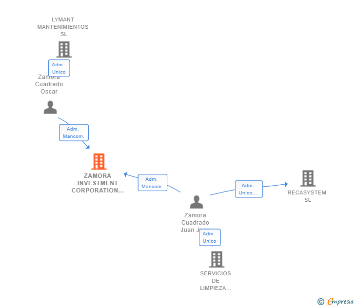 Vinculaciones societarias de ZAMORA INVESTMENT CORPORATION SL