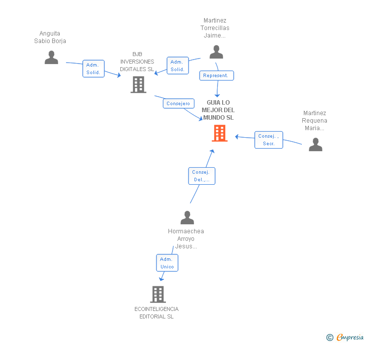 Vinculaciones societarias de GUIA LO MEJOR DEL MUNDO SL