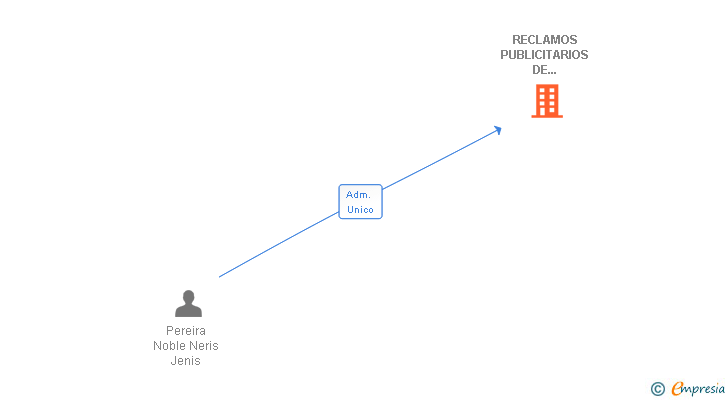 Vinculaciones societarias de RECLAMOS PUBLICITARIOS DE AUTOMOCION SL
