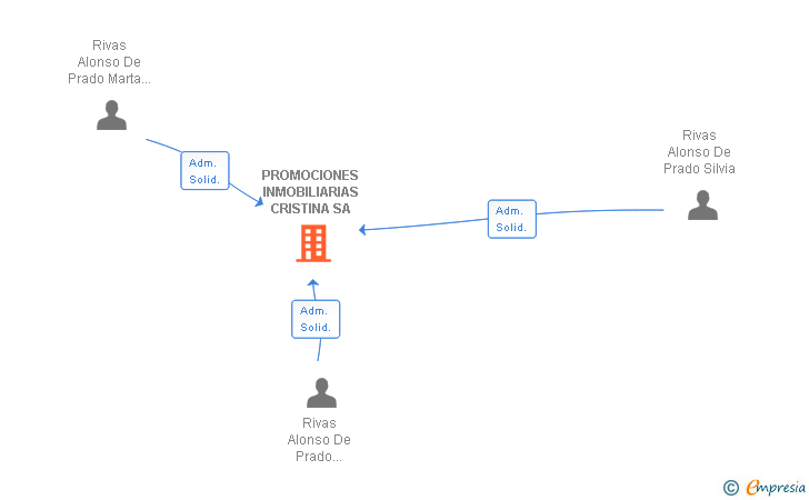 Vinculaciones societarias de PROMOCIONES INMOBILIARIAS CRISTINA SA