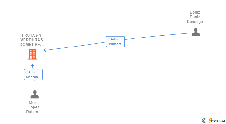 Vinculaciones societarias de FRUTAS Y VERDURAS DOMRUBE SL