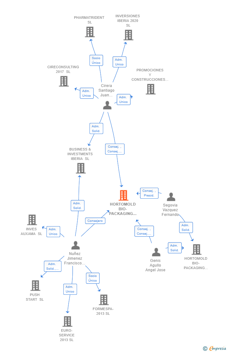 Vinculaciones societarias de HORTOMOLD BIO-PACKAGING MOLDEADO NATURAL EXTREMEÑO SL