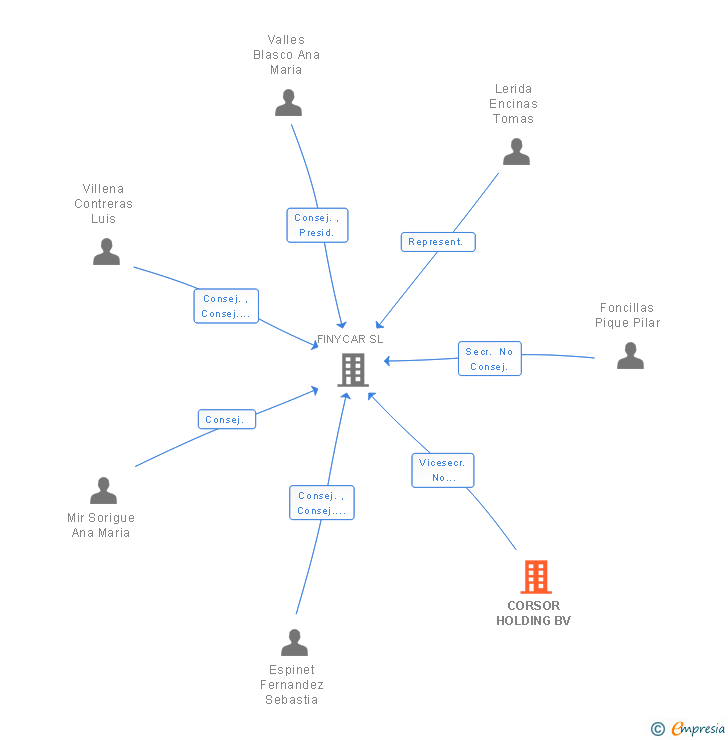 Vinculaciones societarias de CORSOR HOLDING BV