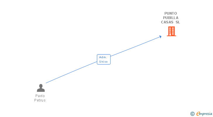 Vinculaciones societarias de PARUS CAPITAL INVEST SL