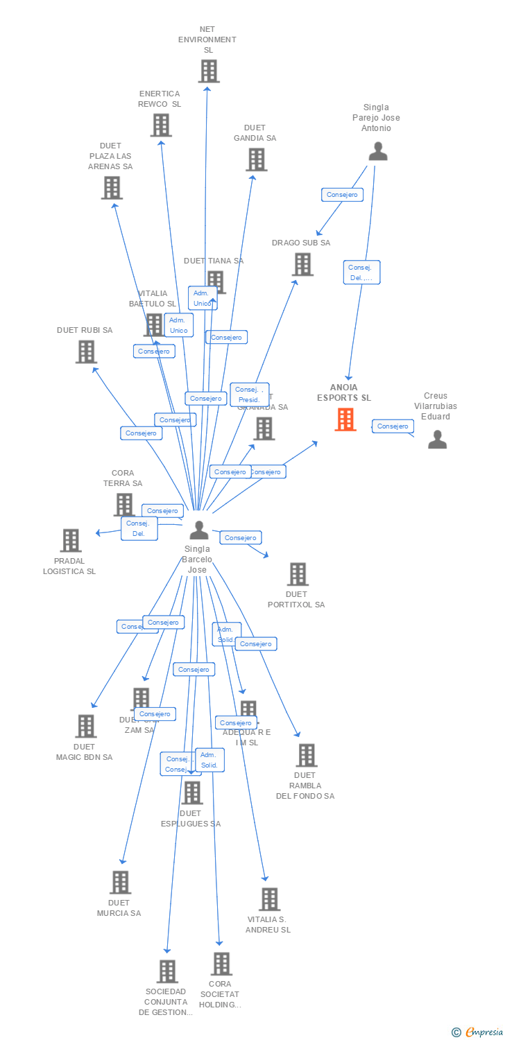 Vinculaciones societarias de ANOIA ESPORTS SL