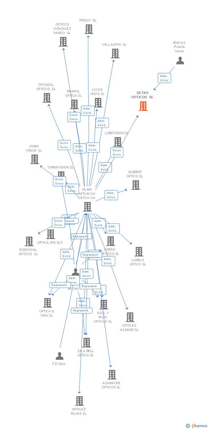 Vinculaciones societarias de GETXO OPTICOS SL