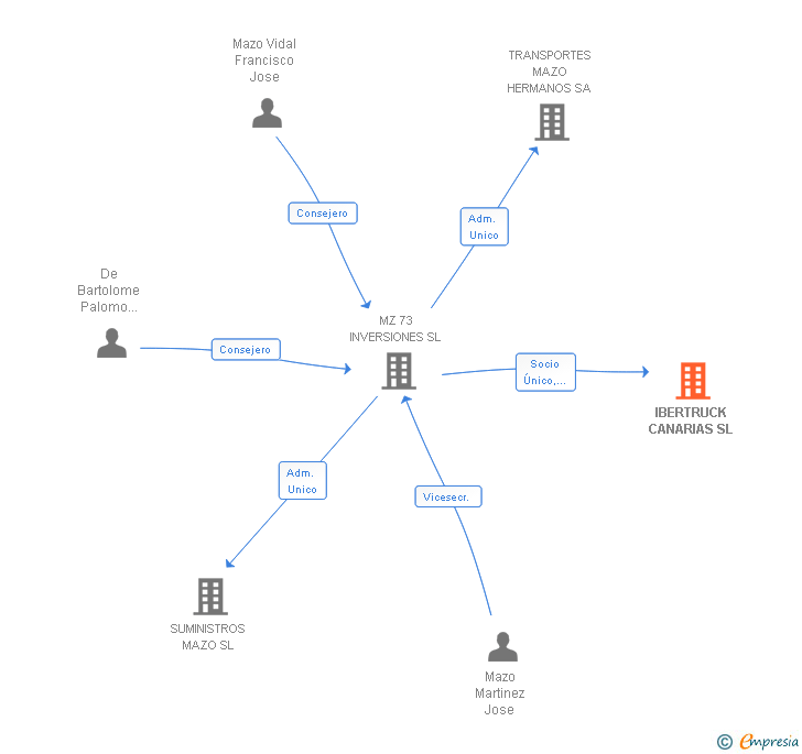 Vinculaciones societarias de IBERTRUCK CANARIAS SL