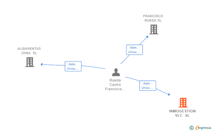 Vinculaciones societarias de INMOGESTION VLC SL