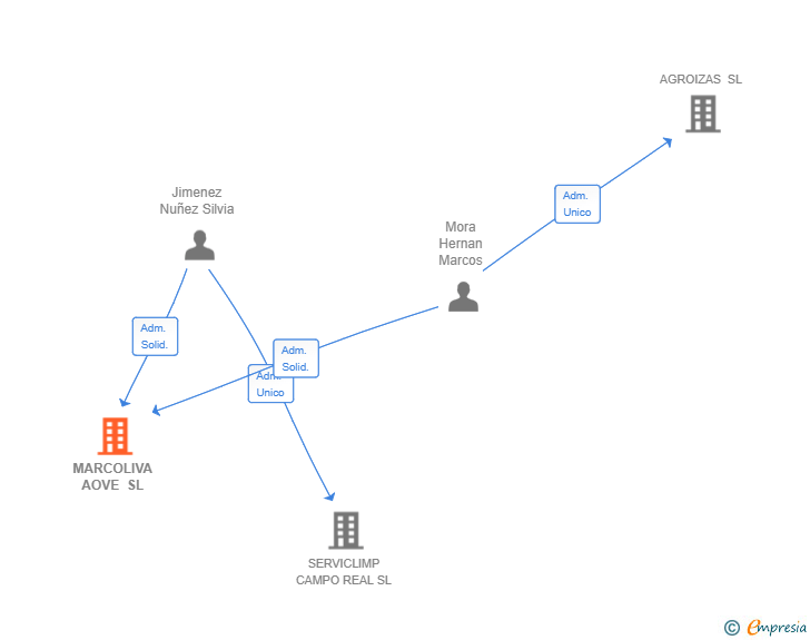 Vinculaciones societarias de MARCOLIVA AOVE SL