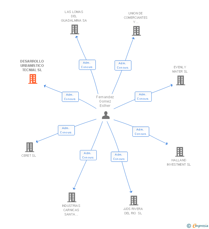 Vinculaciones societarias de DESARROLLO URBANISTICO TECNIAL SL