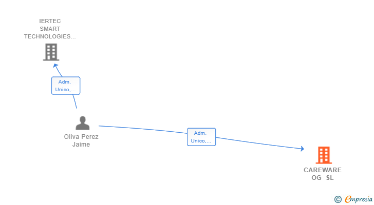 Vinculaciones societarias de CAREWARE OG SL
