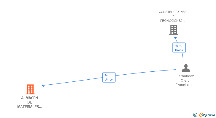 Vinculaciones societarias de ALMACEN DE MATERIALES DE CONSTRUCCION Y FERRETERIA BAHIA SL