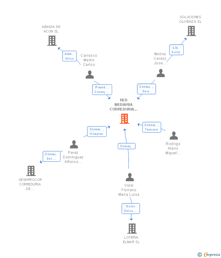 Vinculaciones societarias de RED MEDIARIA CORREDURIA DE SEGUROS SL