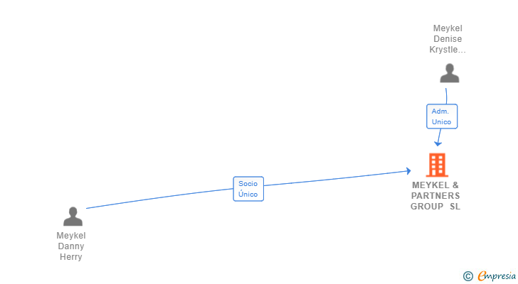 Vinculaciones societarias de MEYKEL & PARTNERS GROUP SL