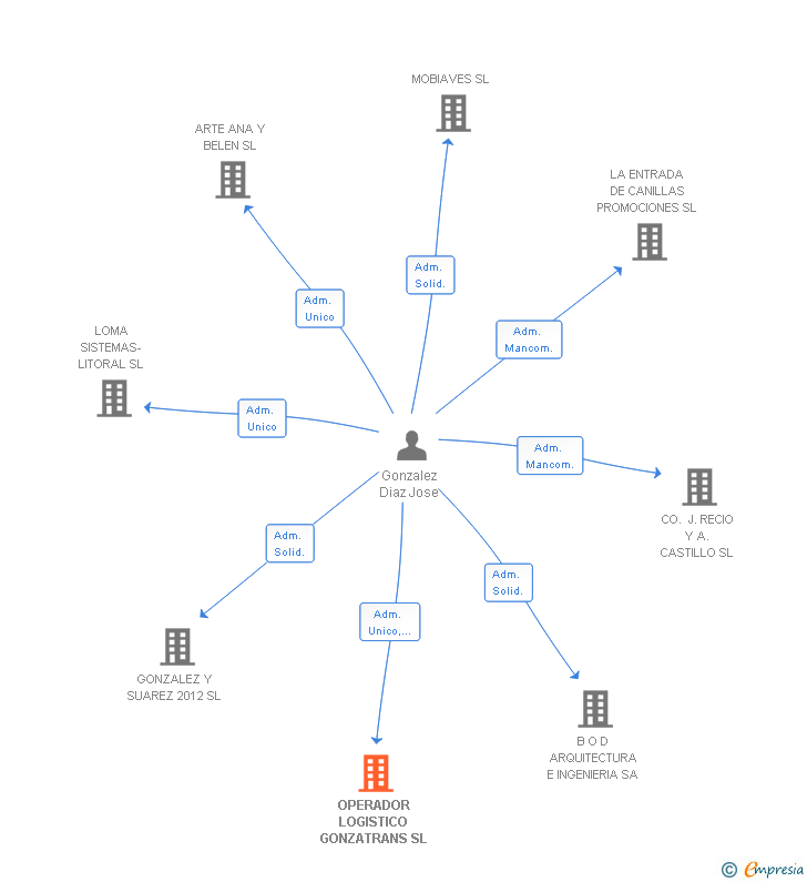 Vinculaciones societarias de OPERADOR LOGISTICO GONZATRANS SL