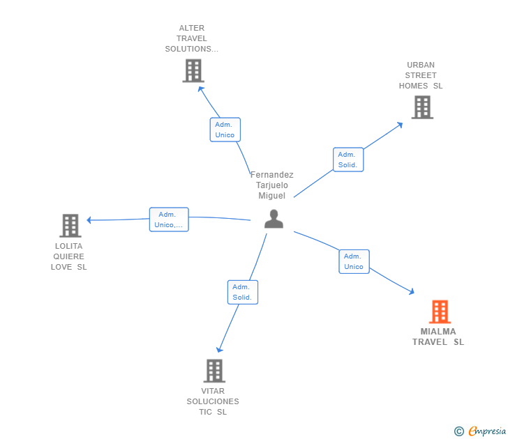 Vinculaciones societarias de MIALMA TRAVEL SL