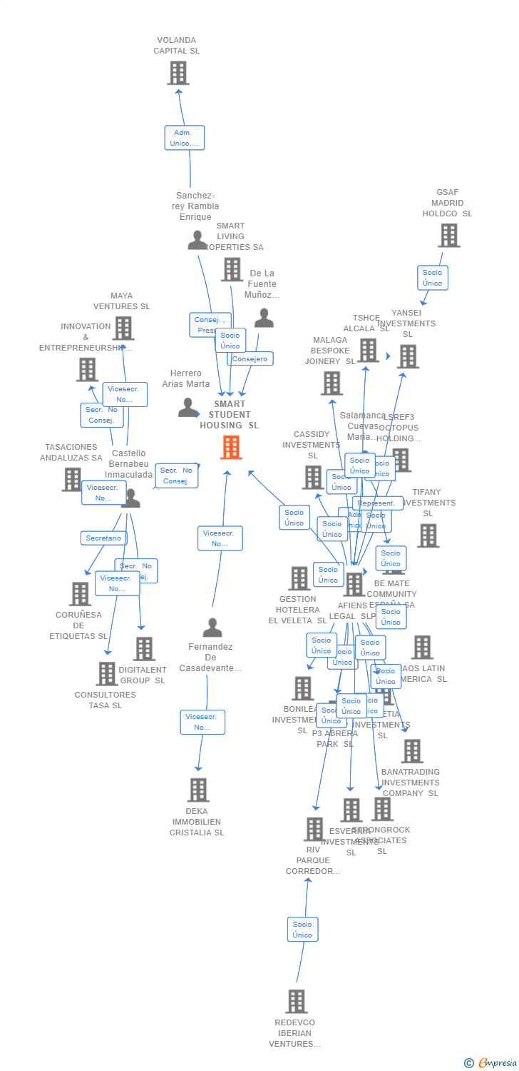 Vinculaciones societarias de SMART STUDENT HOUSING SL