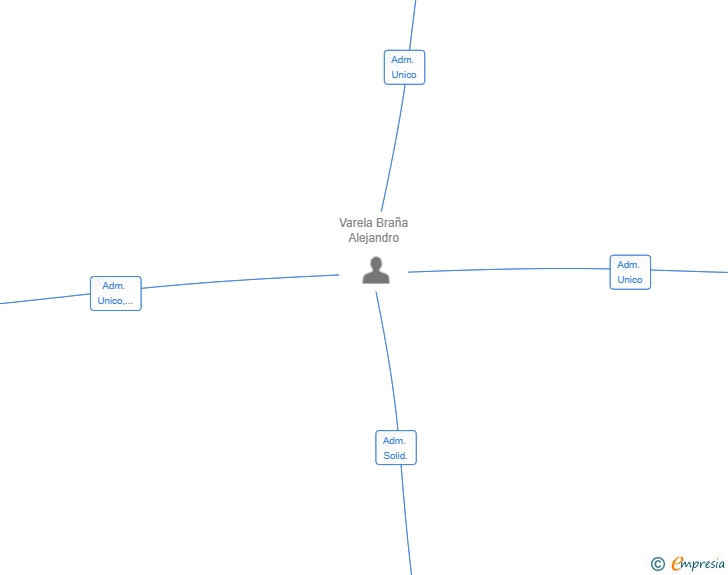 Vinculaciones societarias de GRUPO PORTOFINO INVEST SL