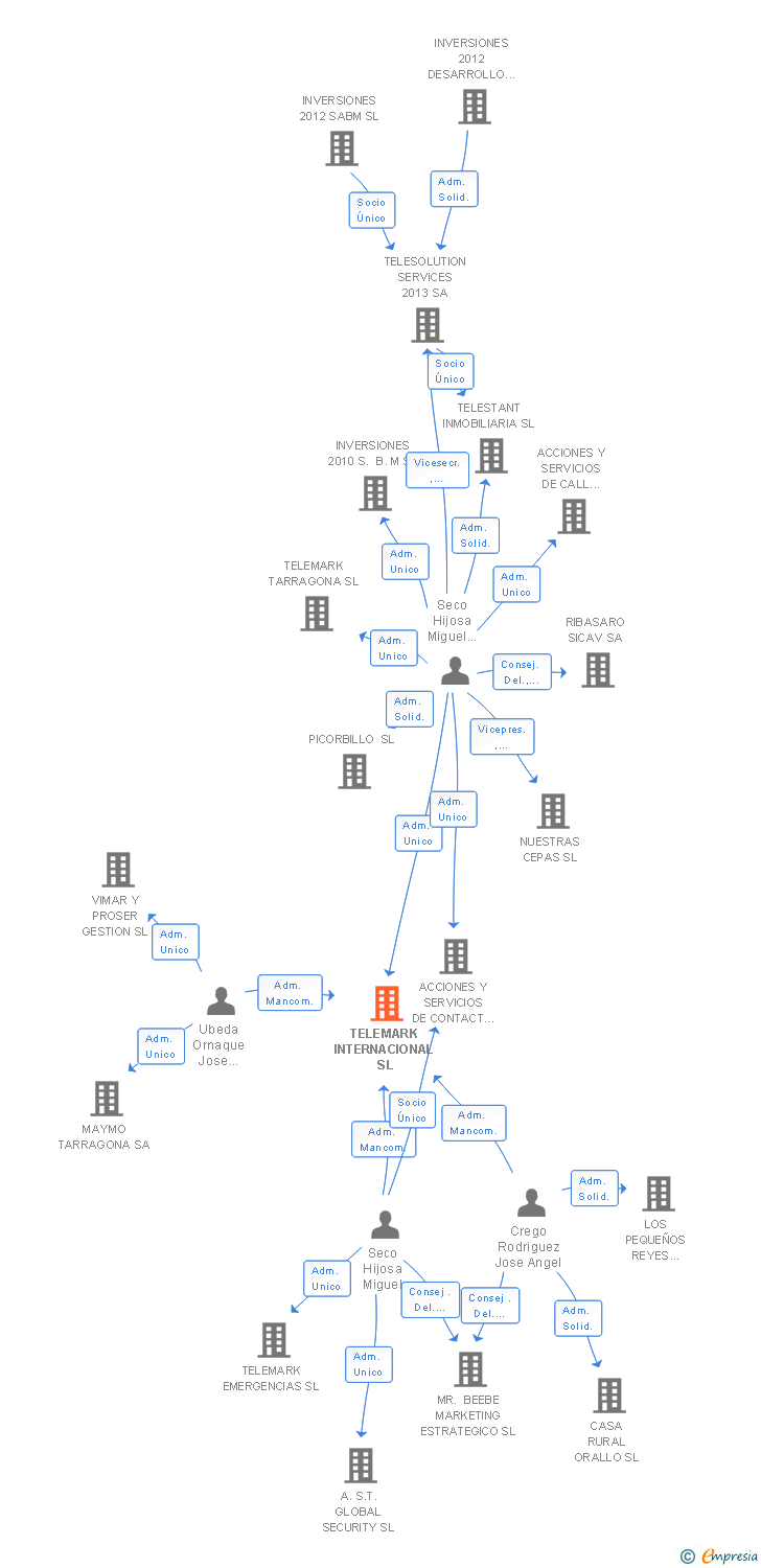 Vinculaciones societarias de TELEMARK INTERNACIONAL SL