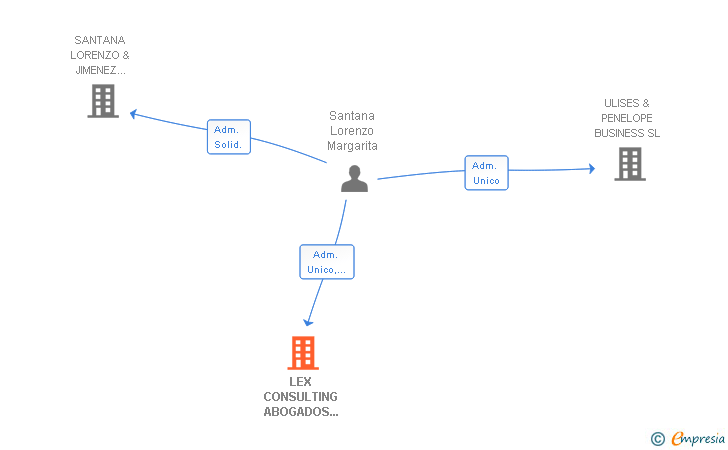 Vinculaciones societarias de SANTANA LORENZO SERVICIOS DE INTERMEDIACION JURIDICA SL