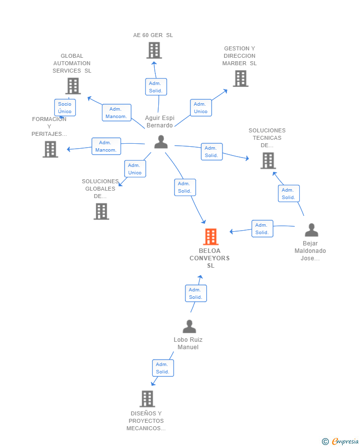 Vinculaciones societarias de BELOA CONVEYORS SL