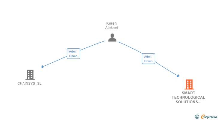 Vinculaciones societarias de SMART TECHNOLOGICAL SOLUTIONS IBERIA SL