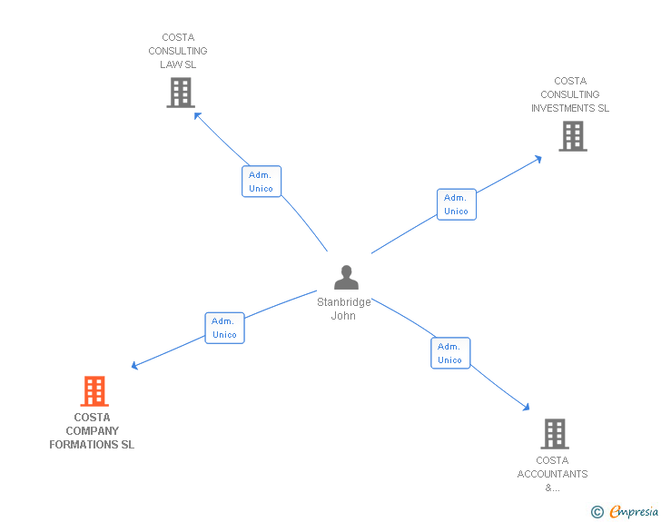 Vinculaciones societarias de COSTA COMPANY FORMATIONS SL