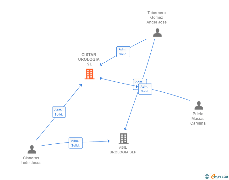 Vinculaciones societarias de CISTAB UROLOGIA SL