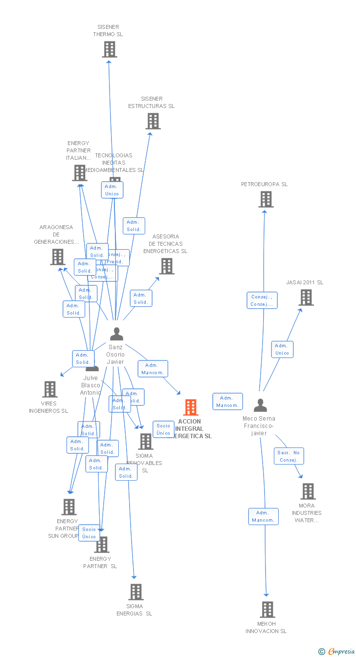 Vinculaciones societarias de ACCION INTEGRAL ENERGETICA SL