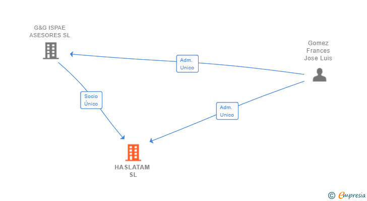 Vinculaciones societarias de HASLATAM SL