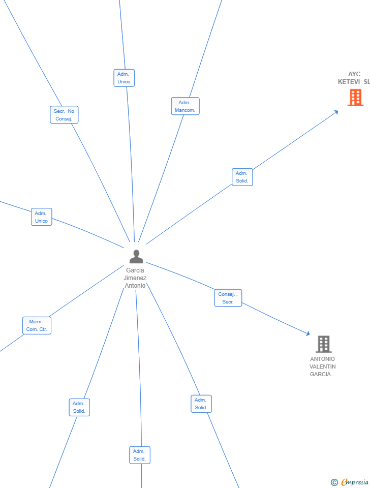 Vinculaciones societarias de AYC KETEVI SL