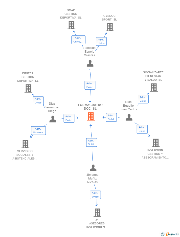 Vinculaciones societarias de FORMACUATRO DOC SL