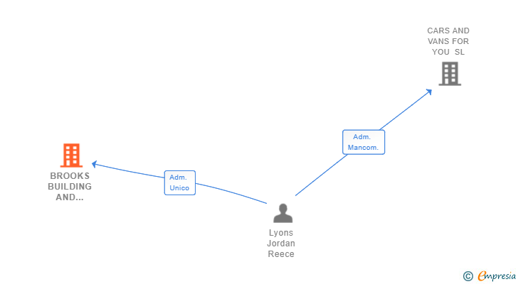 Vinculaciones societarias de BROOKS BUILDING AND RENOVATIONS SL
