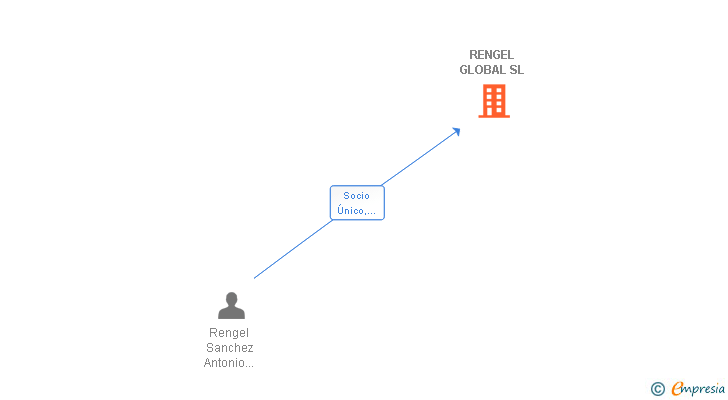 Vinculaciones societarias de RENGEL GLOBAL SL