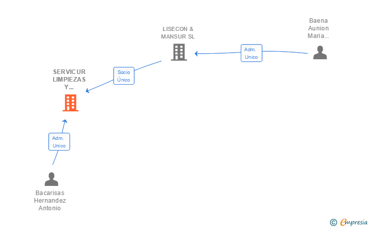 Vinculaciones societarias de SERVICUR LIMPIEZAS Y MANTENIMIENTO SL