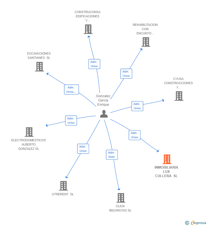 Vinculaciones societarias de INMOBILIARIA LUX CULLERA SL