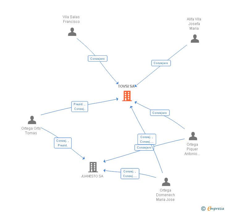Vinculaciones societarias de TOVSI SA
