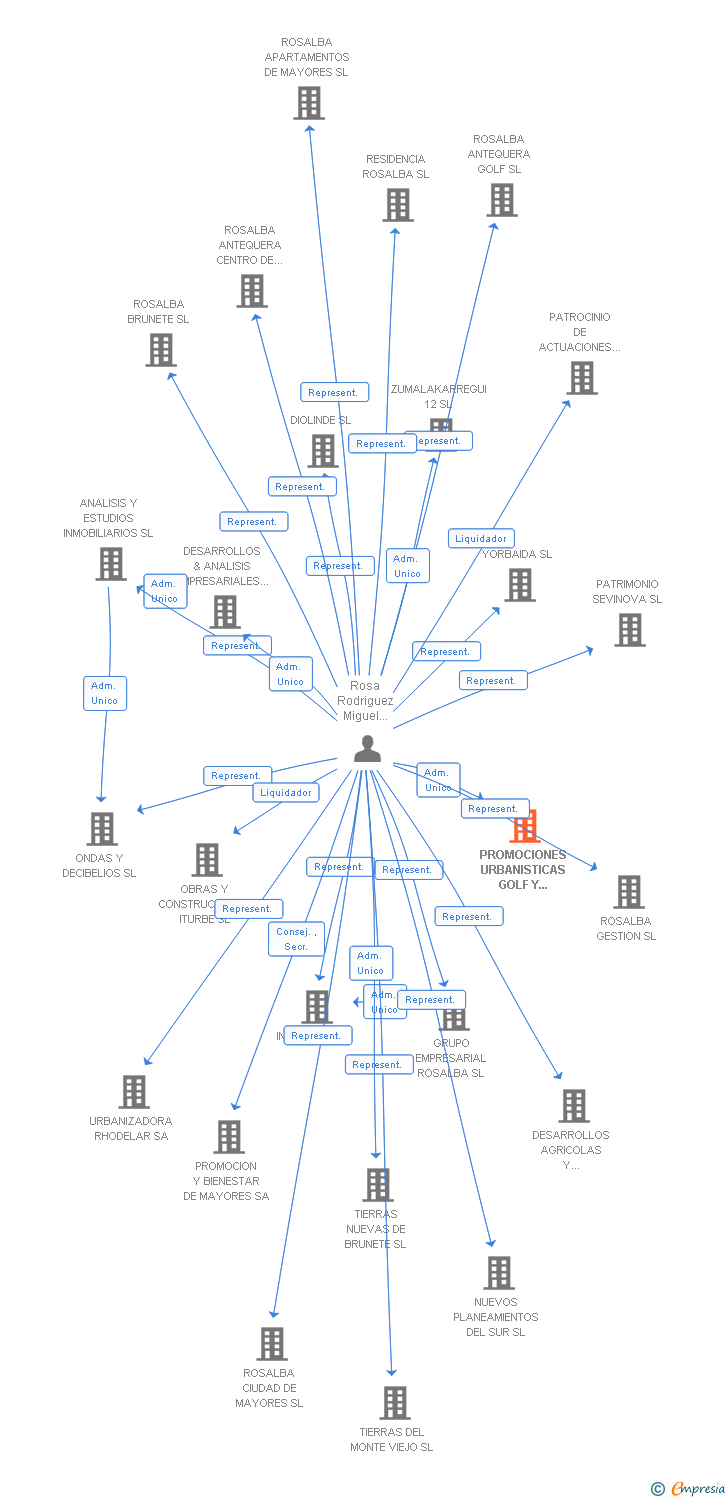 Vinculaciones societarias de PROMOCIONES URBANISTICAS GOLF Y OCIO DEL MEDITERRANEO SRL